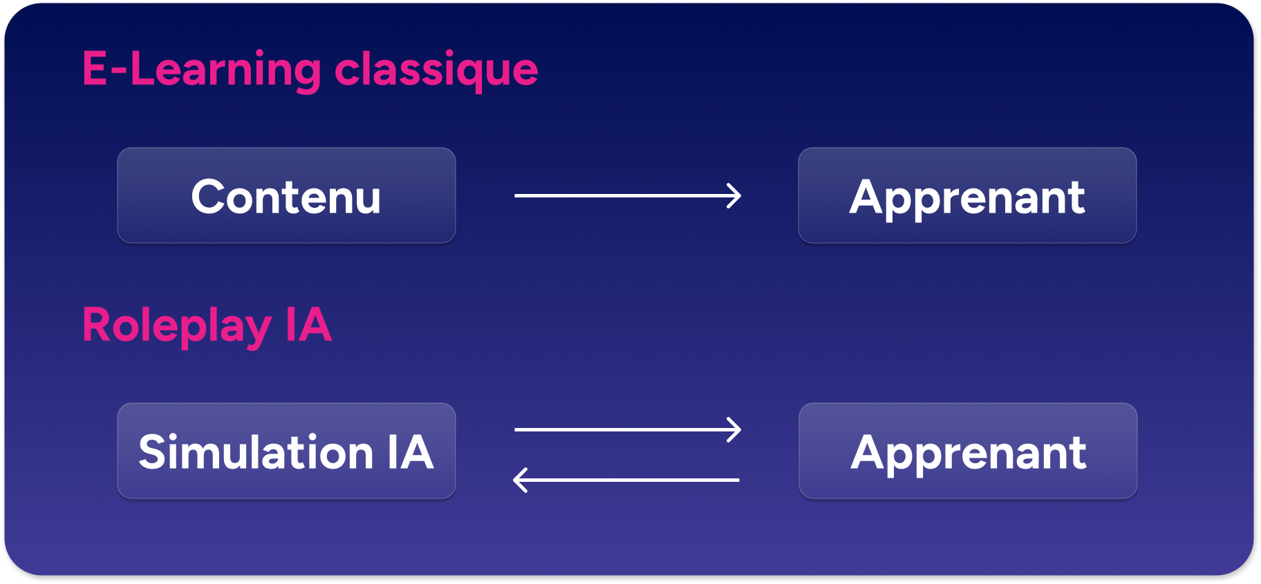 simulation ia