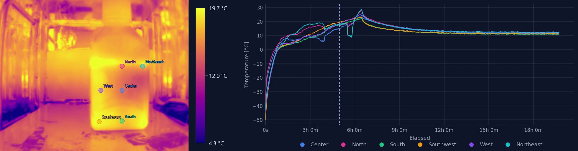 LyoVision synced replay: thermal view of a bottle with six tracking points beside a temperature chart