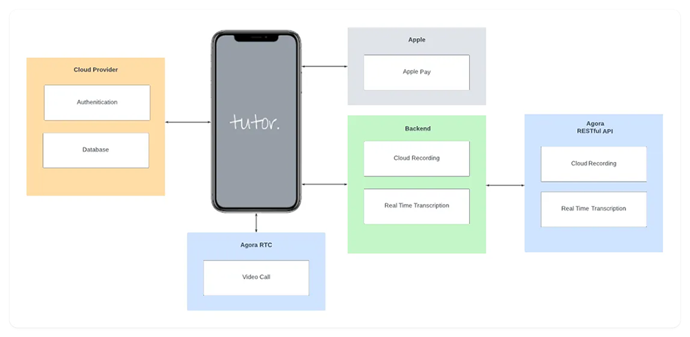 Build your own Tutoring Application with Agora - Architecture Diagram 2