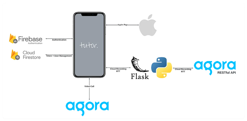 Build your own Tutoring Application with Agora - Architecture Diagram 1