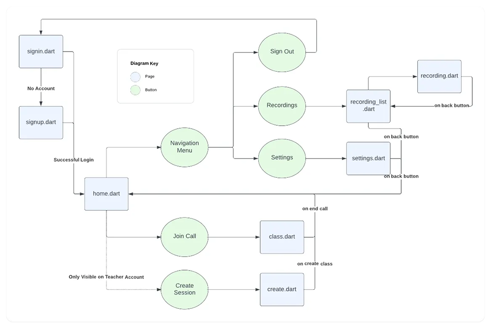 Build your own Tutoring Application with Agora - User Flow Diagram