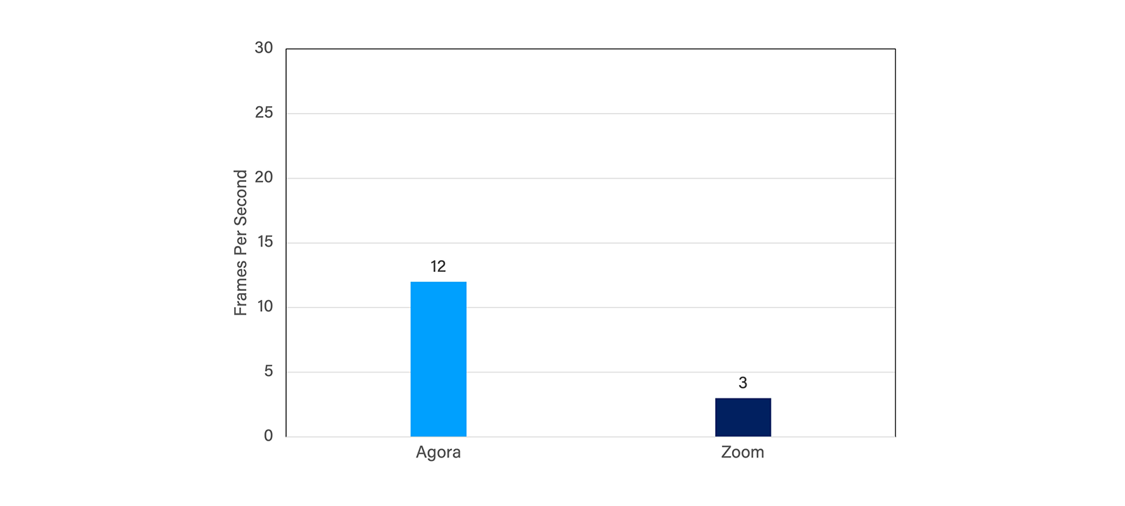 Figure 5: FPS comparison for Agora and Zoom with network having downlink 600ms jitter.