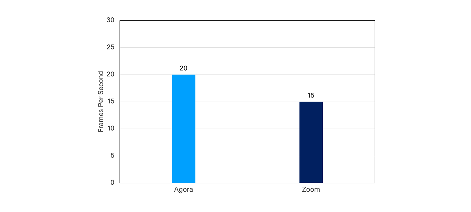 Figure 3: FPS comparison for Agora and Zoom with network having downlink packet loss of 25%.
