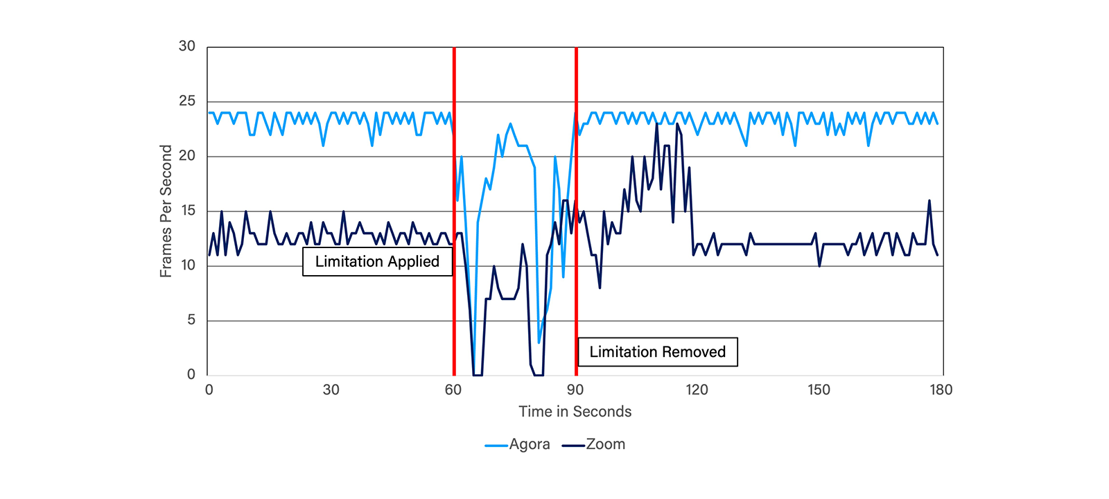 Figure 6: Frame rate recovery in limited1M test case.