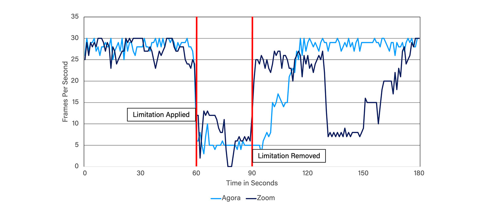 Agora vs Zoom: Look at the Big Picture