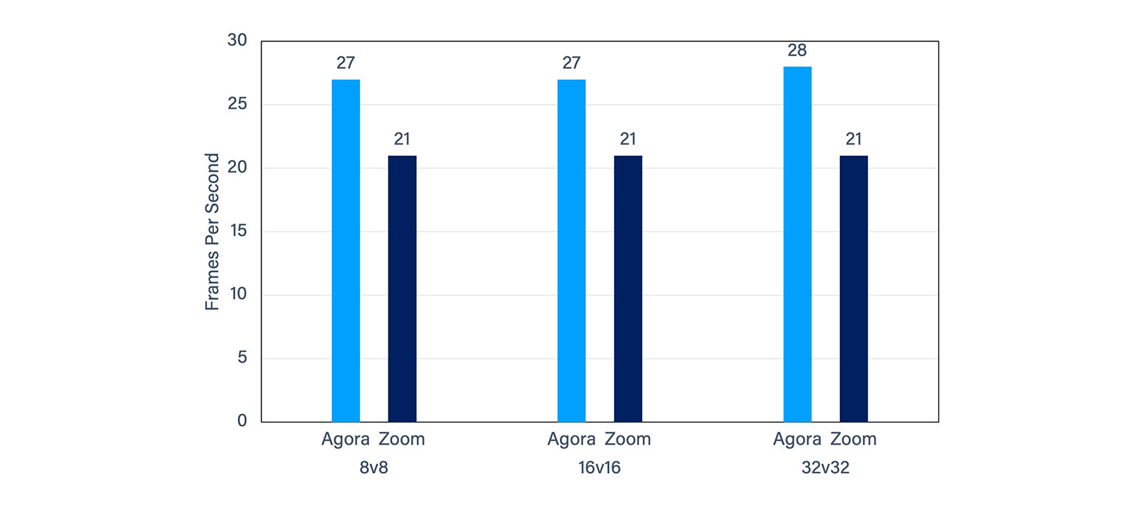 Agora vs Zoom: Look at the Big Picture