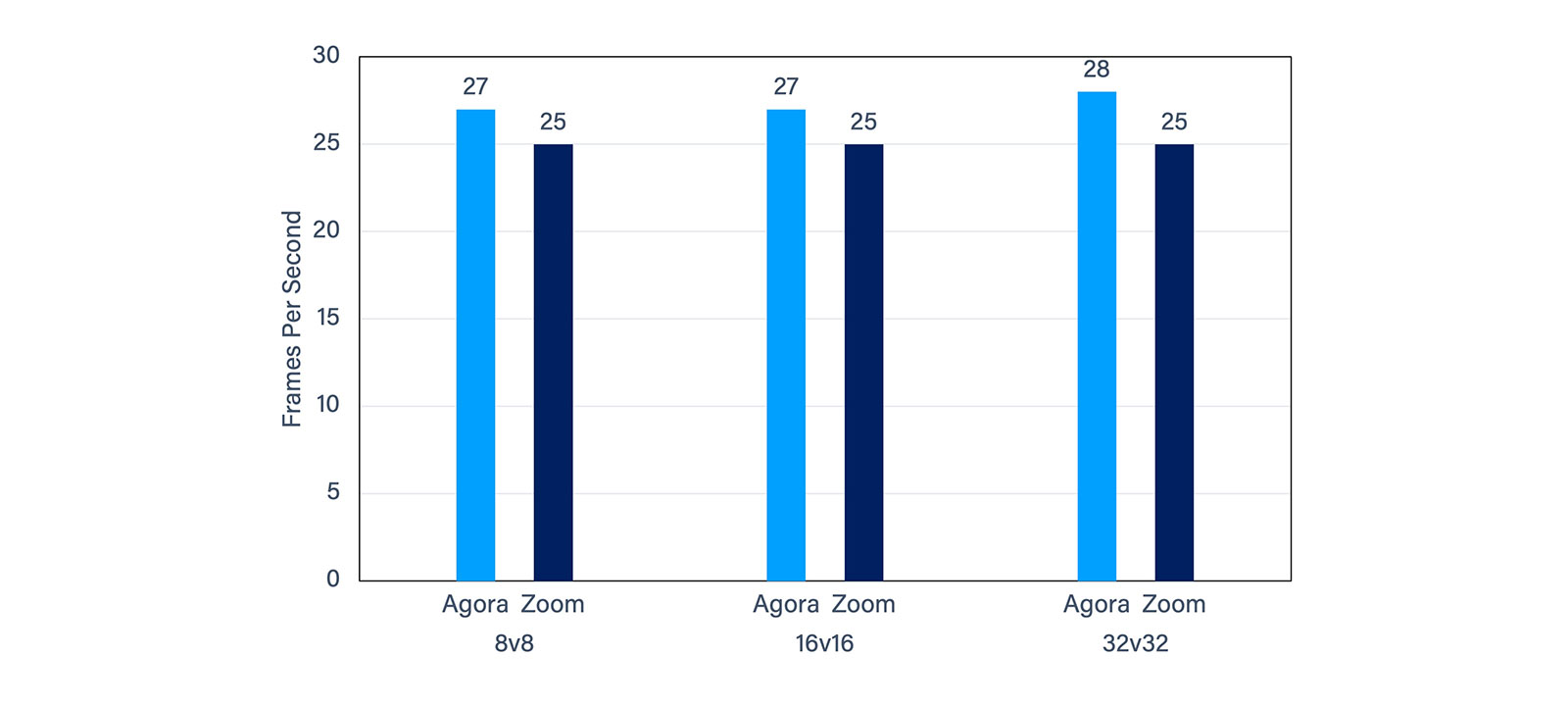 Agora vs Zoom: Look at the Big Picture