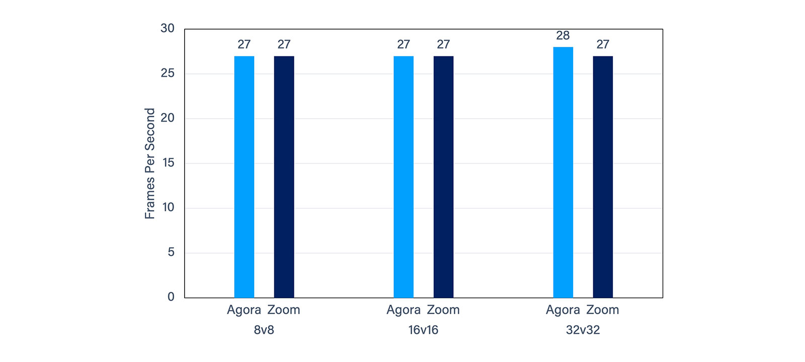 Agora vs Zoom: Look at the Big Picture