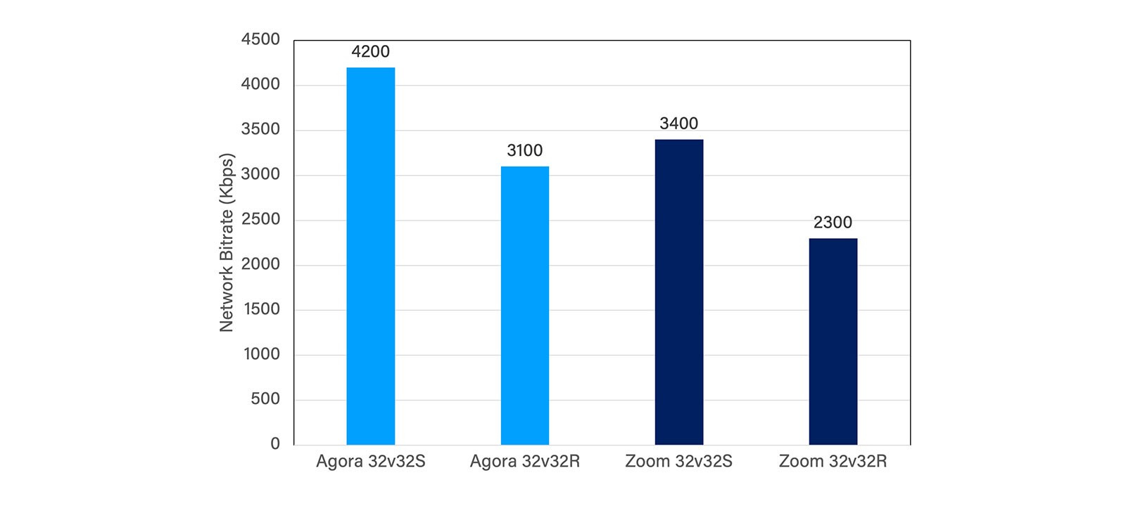 Agora vs Zoom: Look at the Big Picture