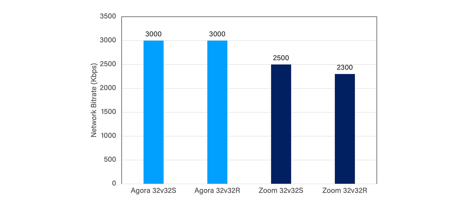Agora vs Zoom: Look at the Big Picture