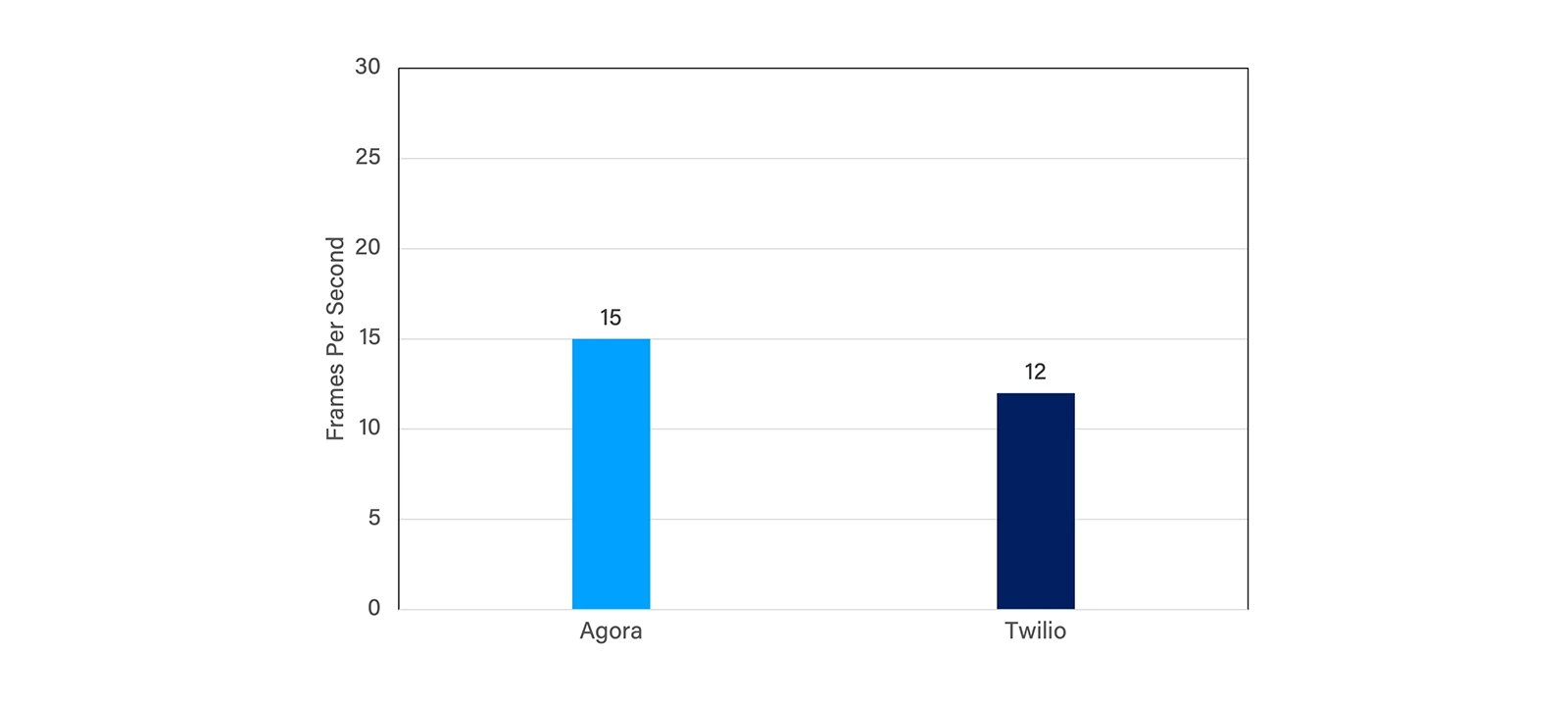 Figure 2: 25% Uplink Packet Loss