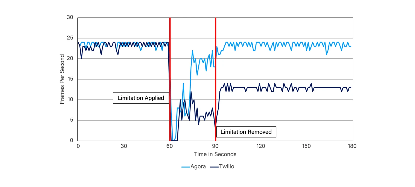 Figure 7: Frame Rate Recovery, 1 Mbps Limit and 25% Packet Loss