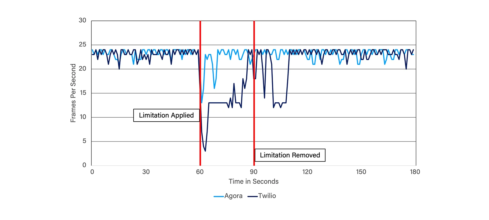 Figure 6: Frame Rate Recovery, 1 Mbps Limit