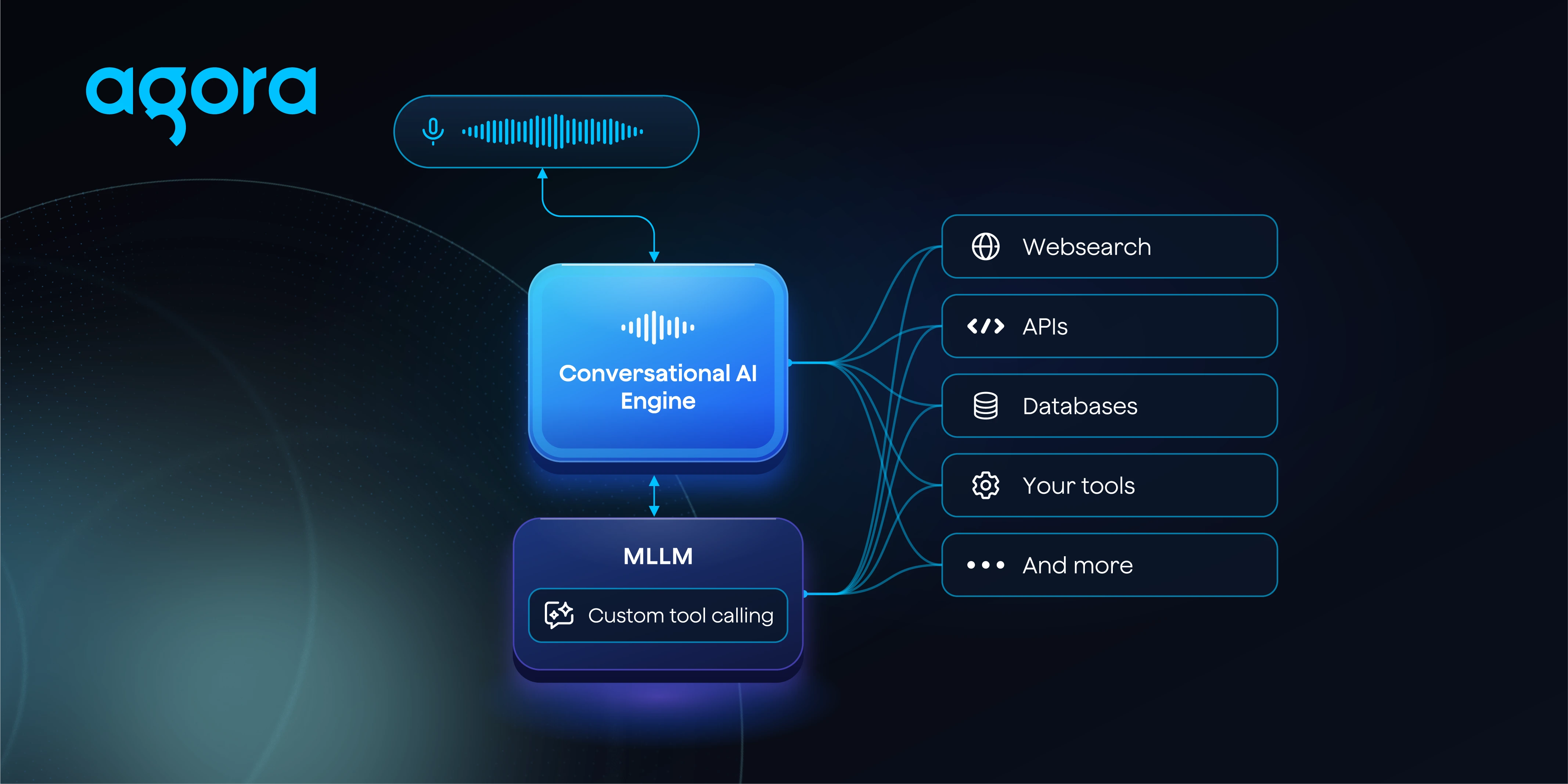 Agora Conversational AI Engine v2.13 connects MLLM custom tool calling to web search, APIs, databases, and other tools.