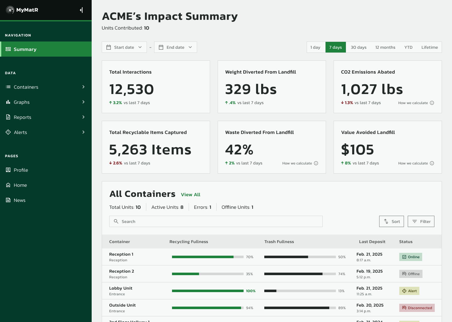 The MyMatR dashboard's overview screen showing high impact metrics and a list of all containers