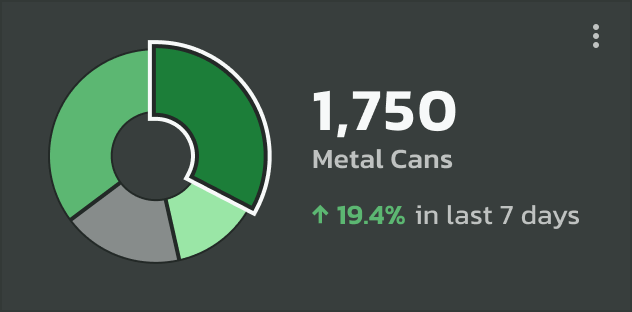A dashboard component showing a pie chart of types of waste being deposited