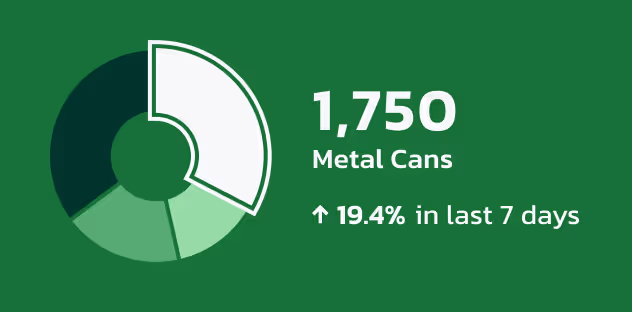 A dashboard component showing a pie chart of types of waste being deposited