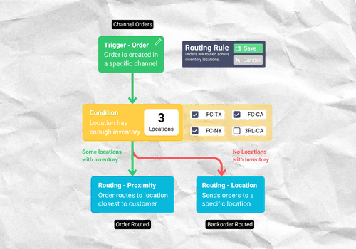 Flowchart illustrating smart routing automation: order triggers condition checking inventory in three locations; if some locations have inventory, order routes to nearest location; if none, order sends to specific location.