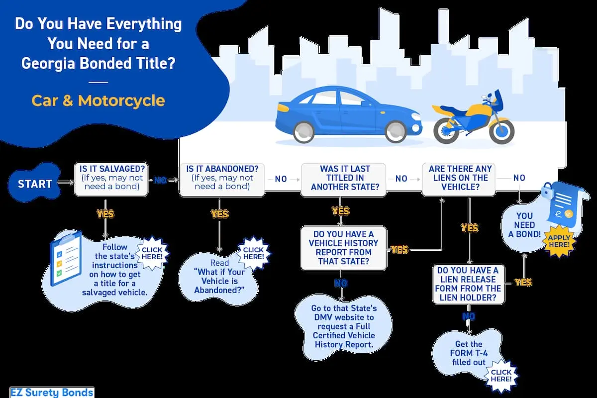 Georgia Bonded Title Process