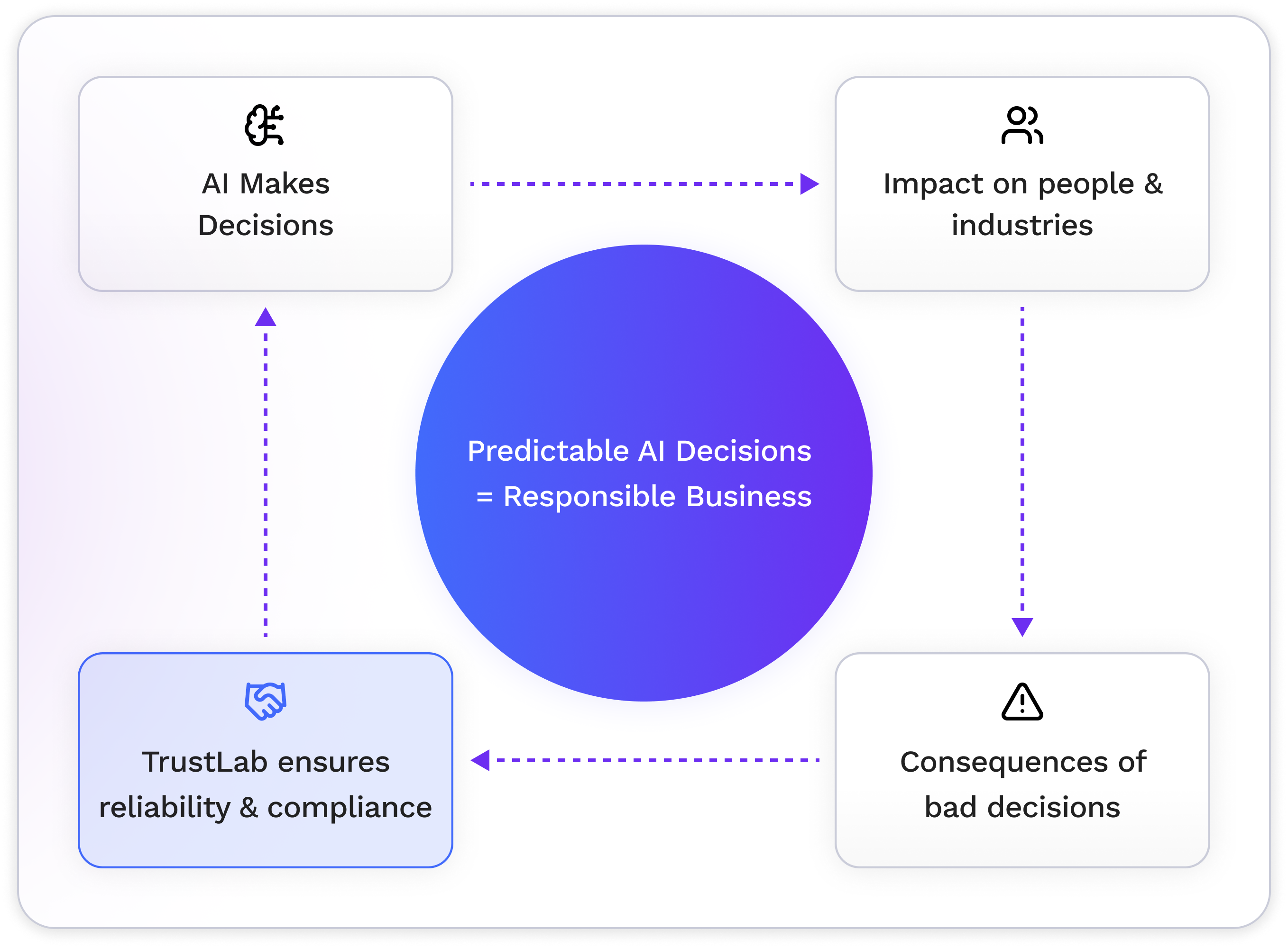 Content moderation scorecard