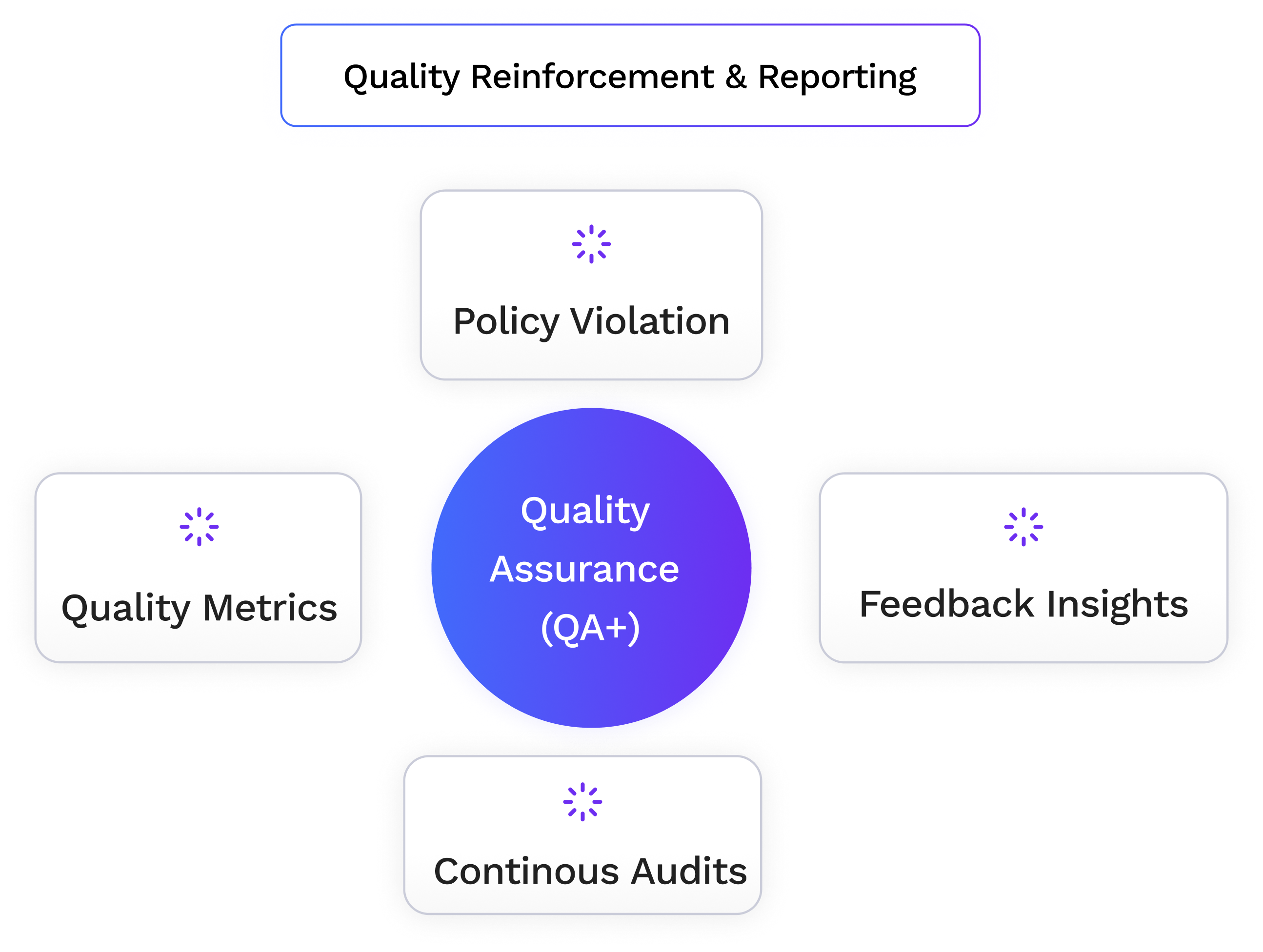Diagram step 4: quality and audit reporting