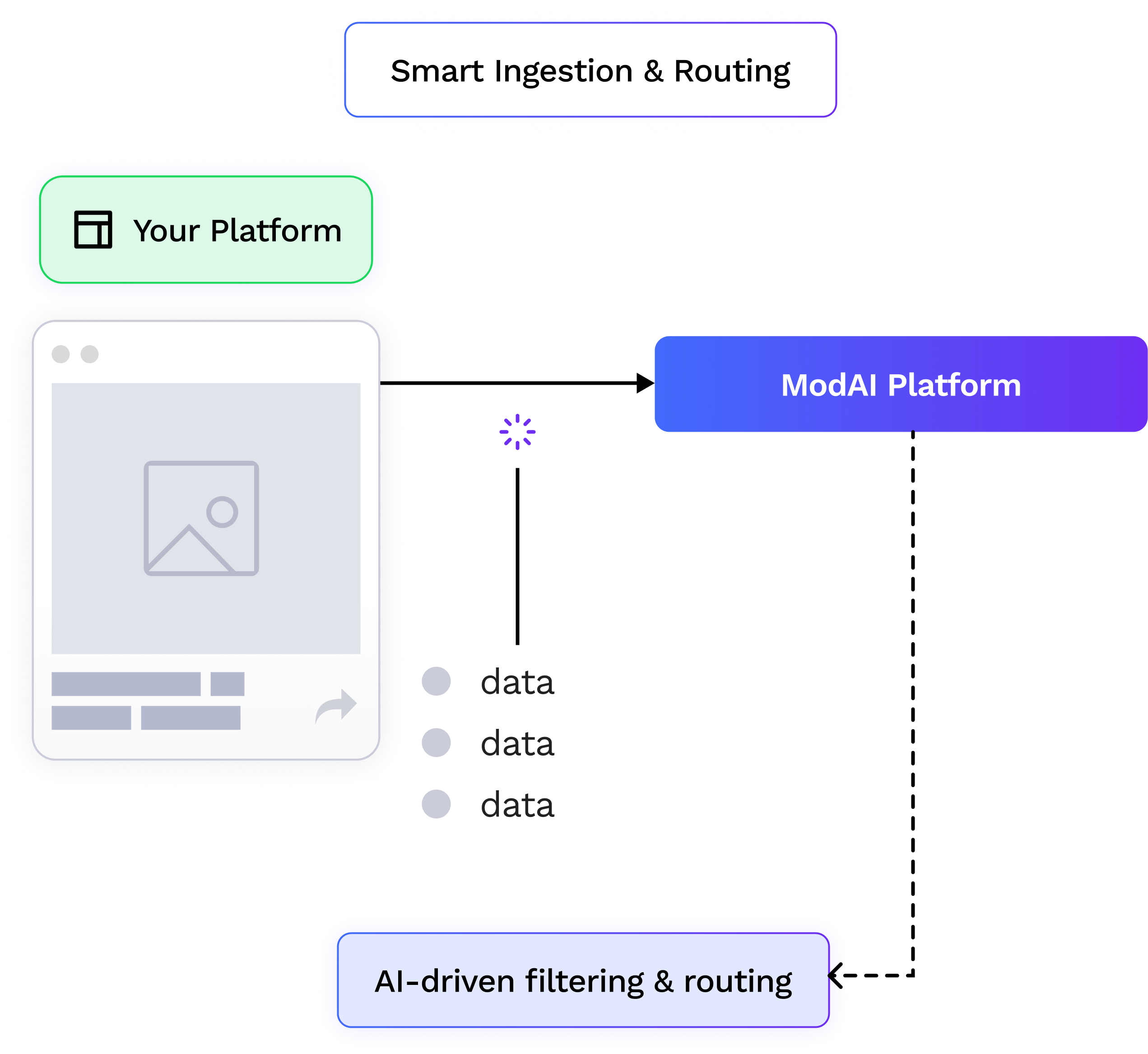 Diagram step 1: Send your content to the ModerateAI API.