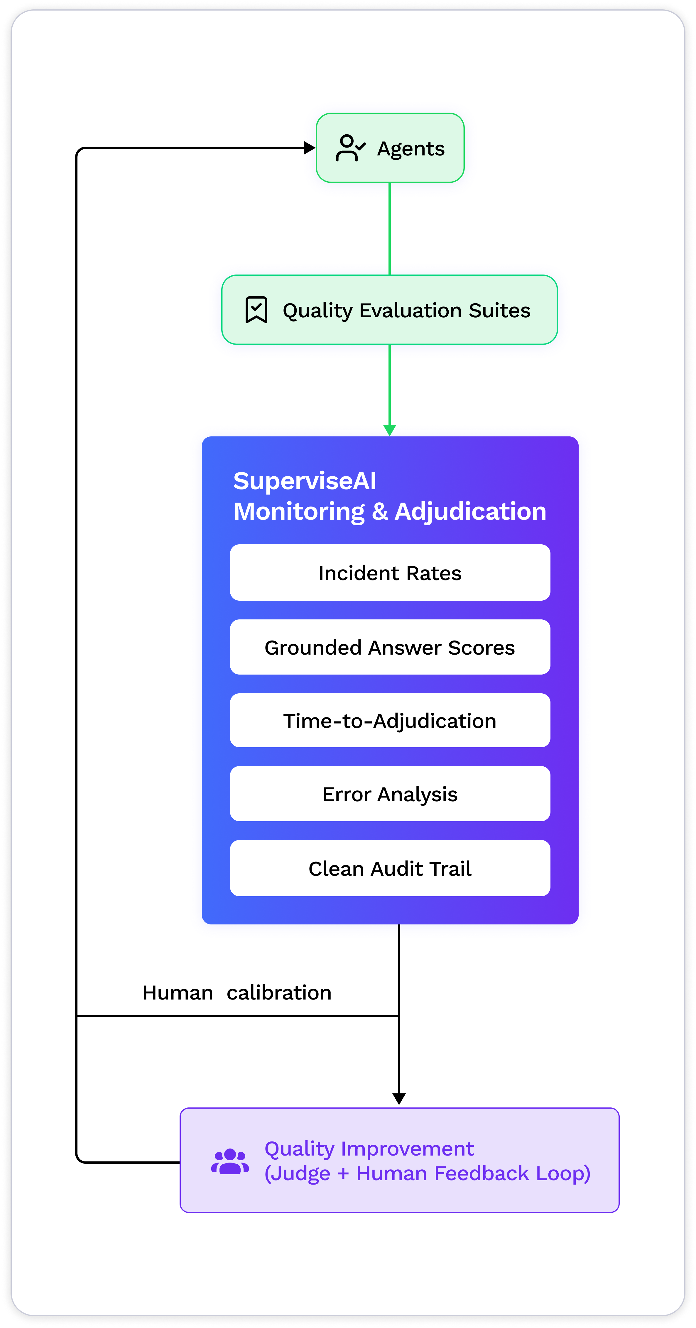 Diagram step 1: Send your content to the ModerateAI API.