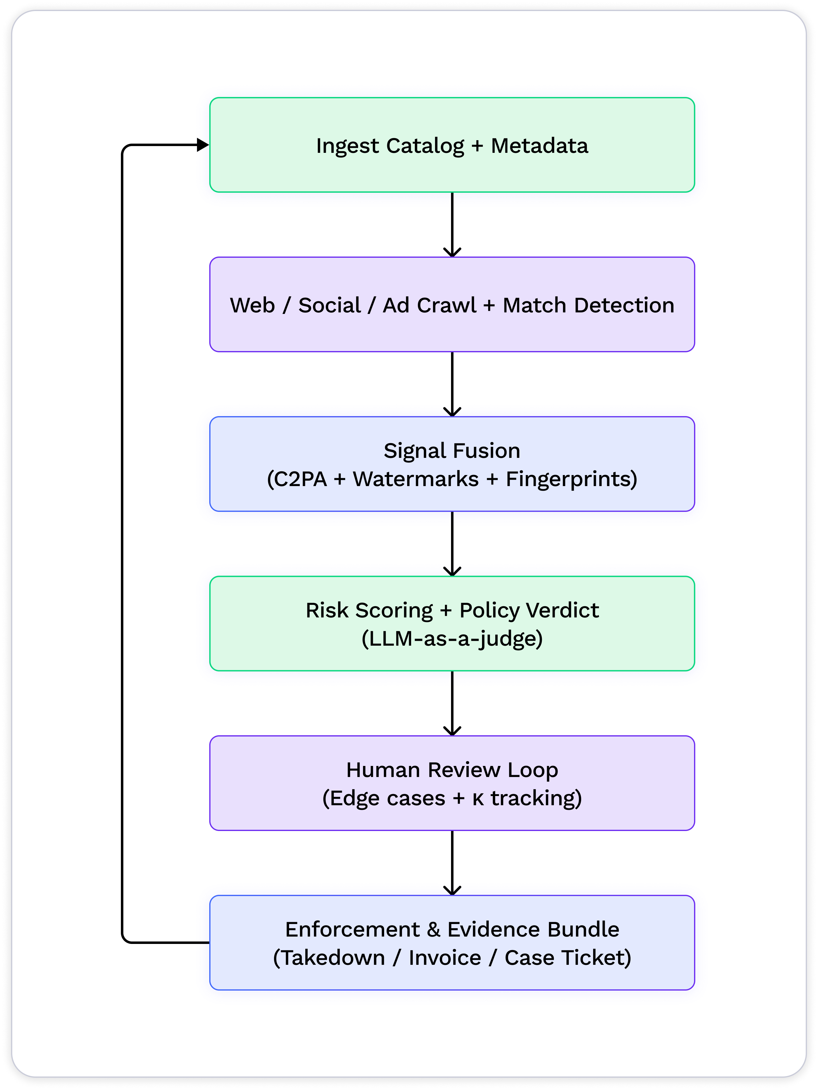 Diagram step 1: Send your content to the ModerateAI API.