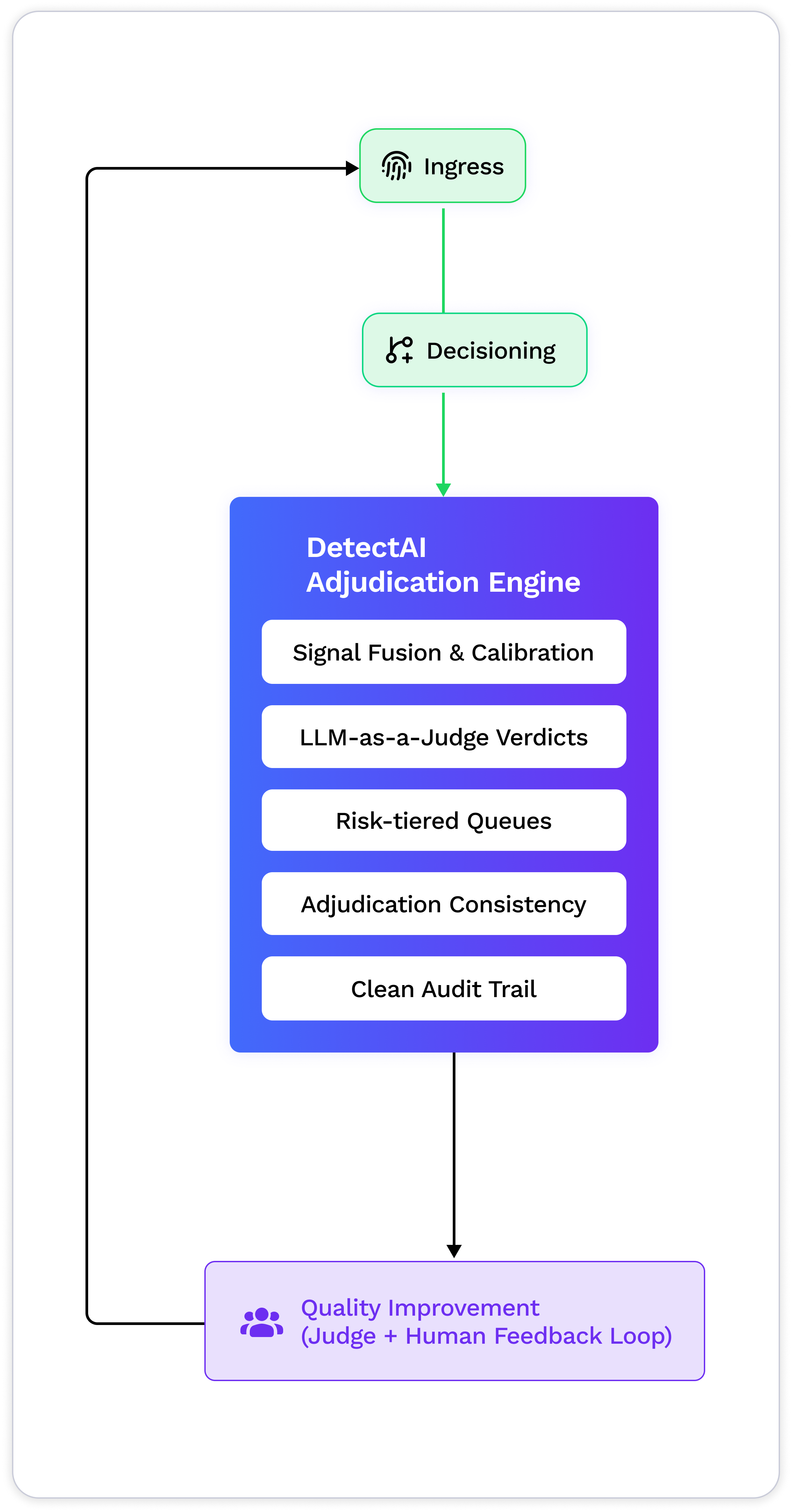 Diagram step 1: Send your content to the ModerateAI API.