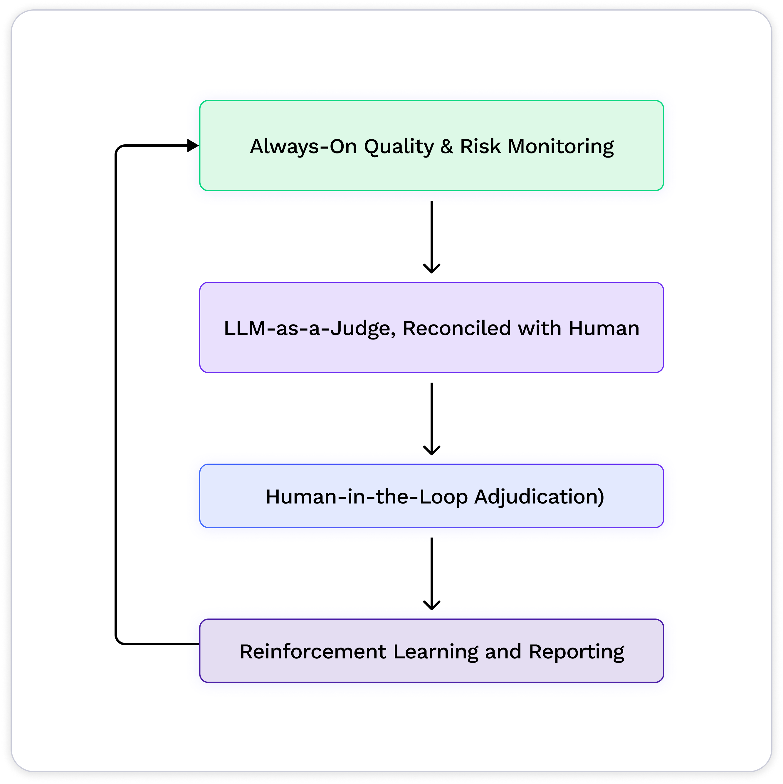 Diagram step 1: Send your content to the ModerateAI API.