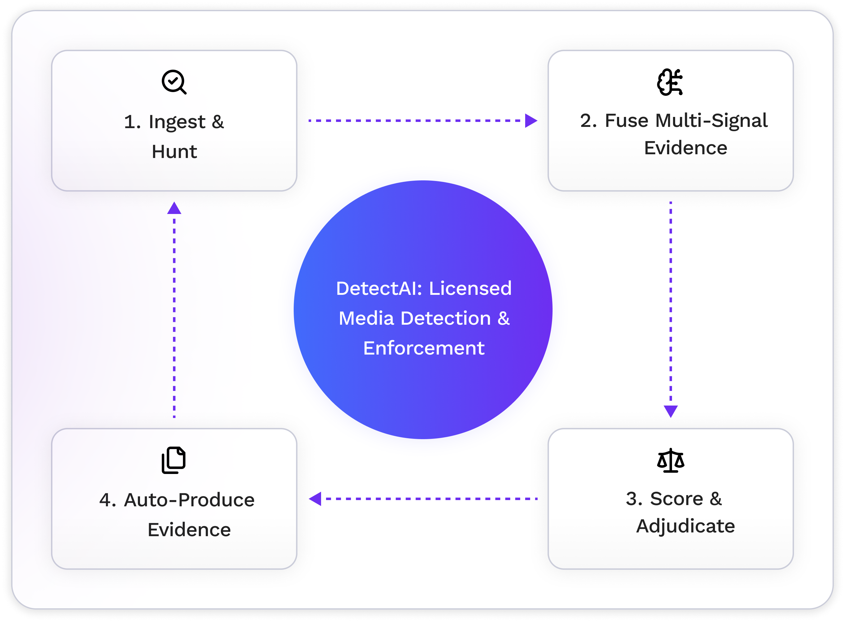 Content moderation scorecard