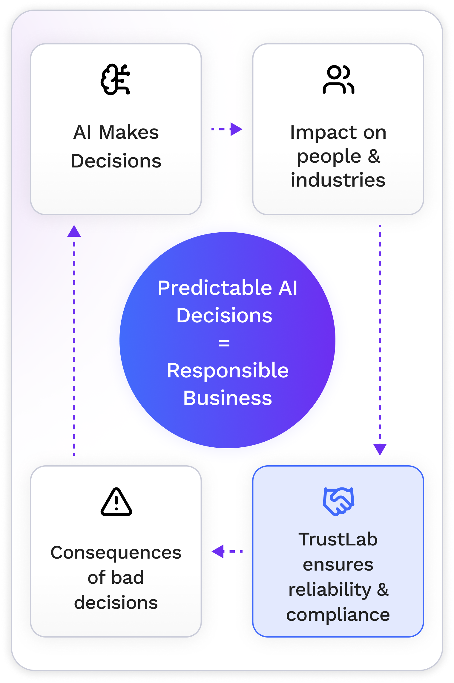 Content moderation scorecard