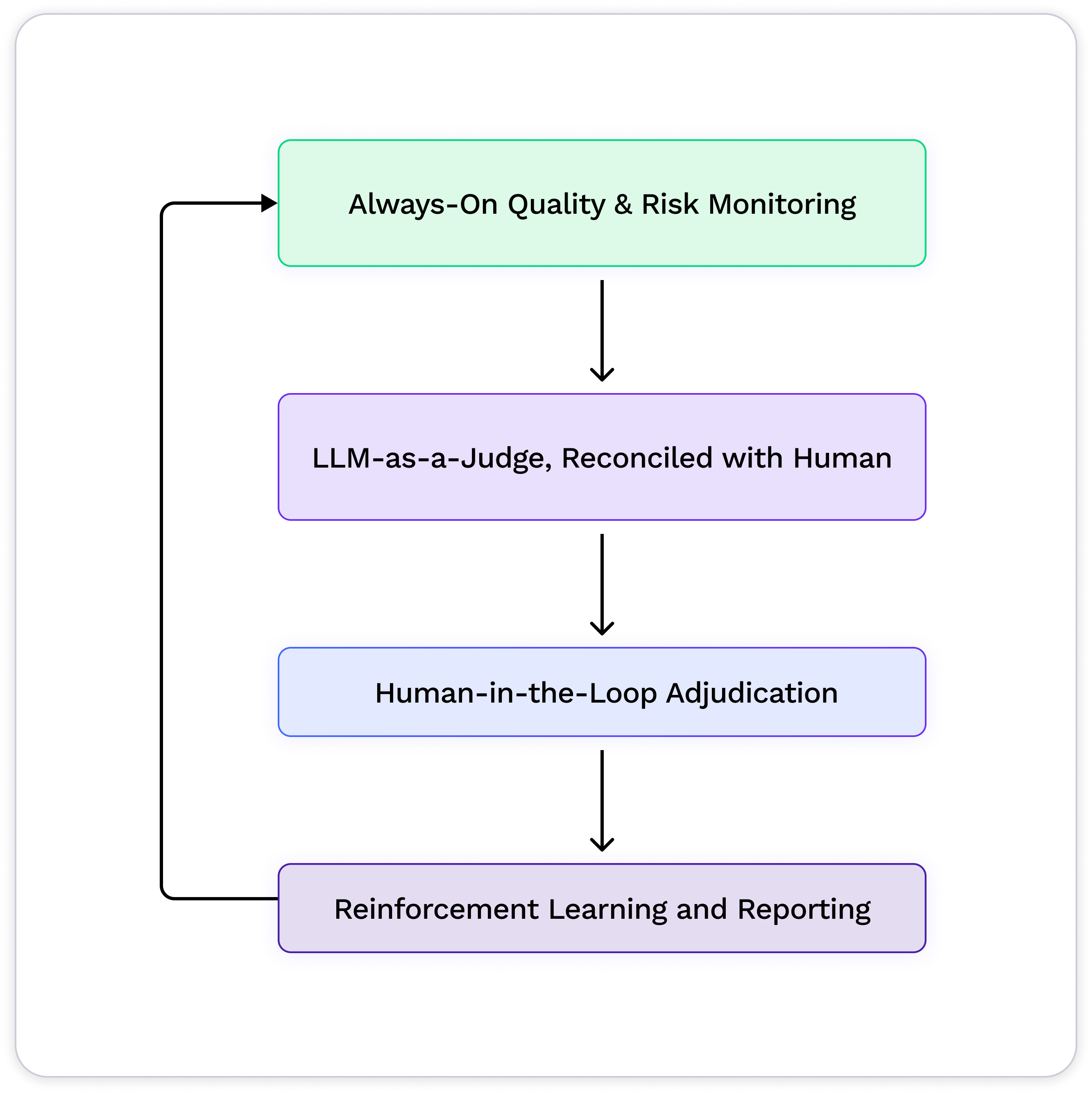 Diagram step 1: Send your content to the ModerateAI API.