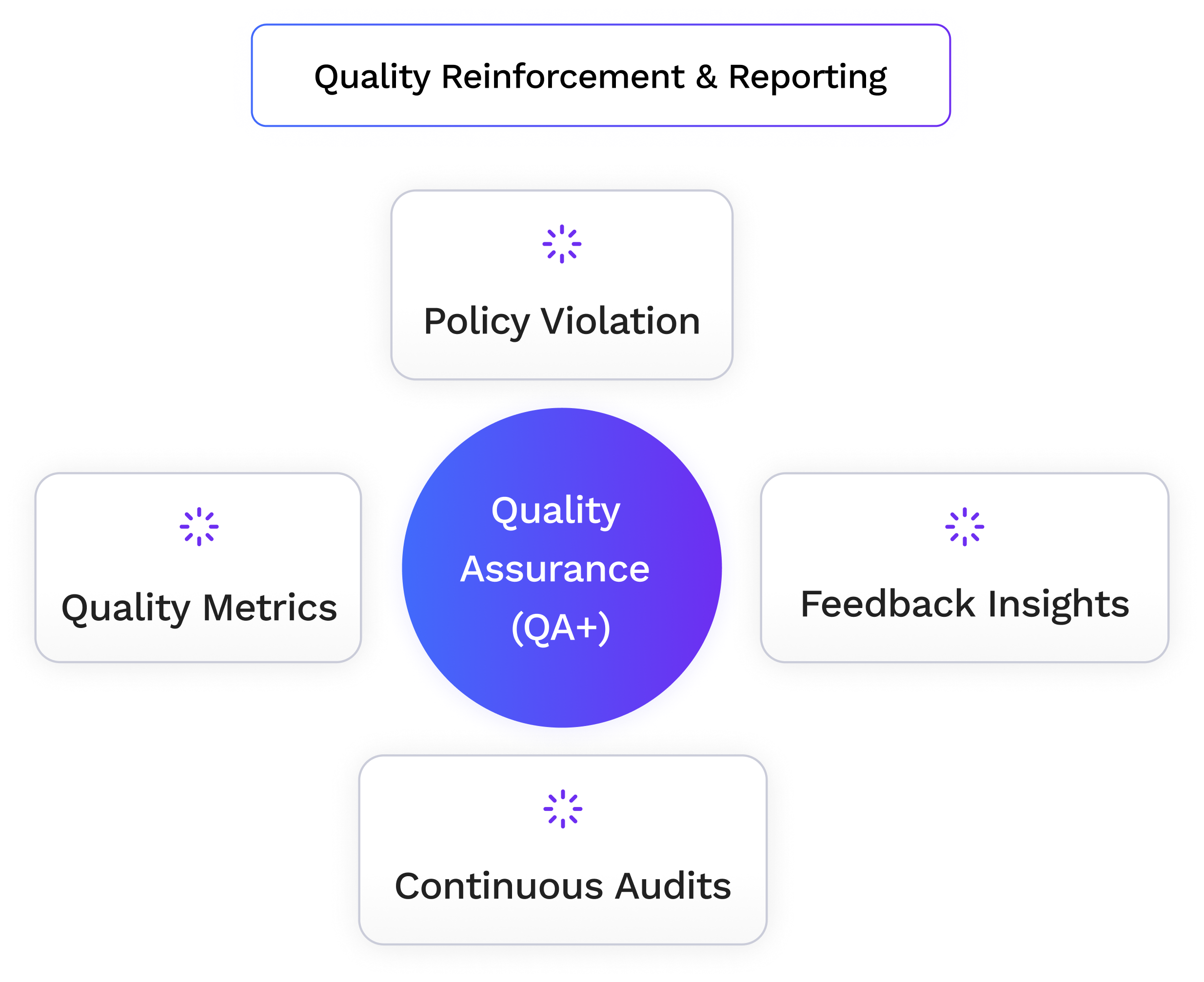 Diagram step 4: quality and audit reporting