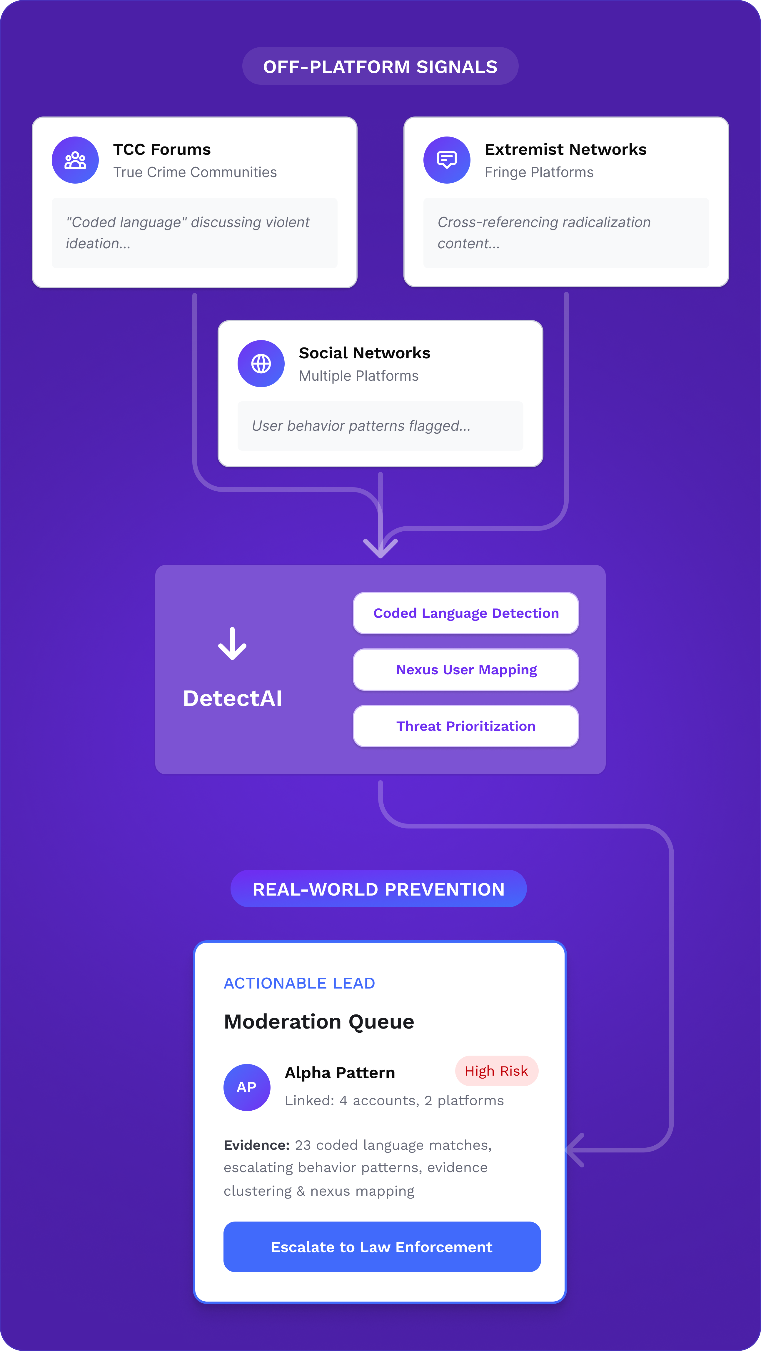 Diagram step 1: Send your content to the ModerateAI API.