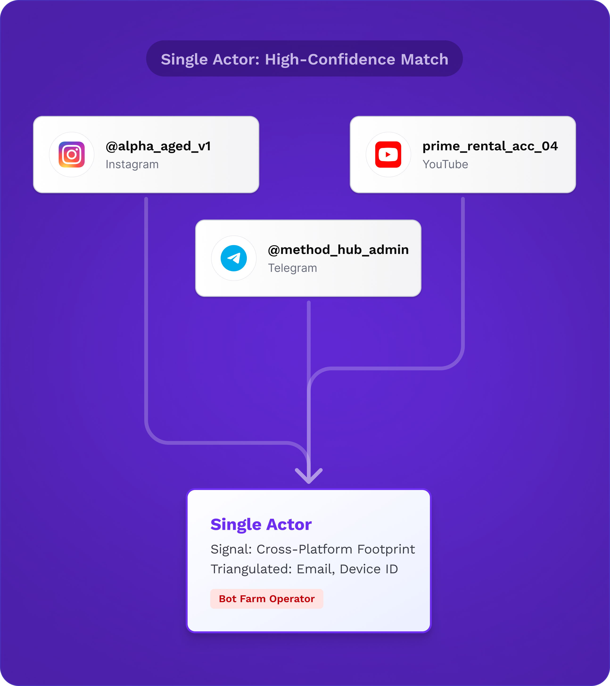 Diagram step 1: Send your content to the ModerateAI API.