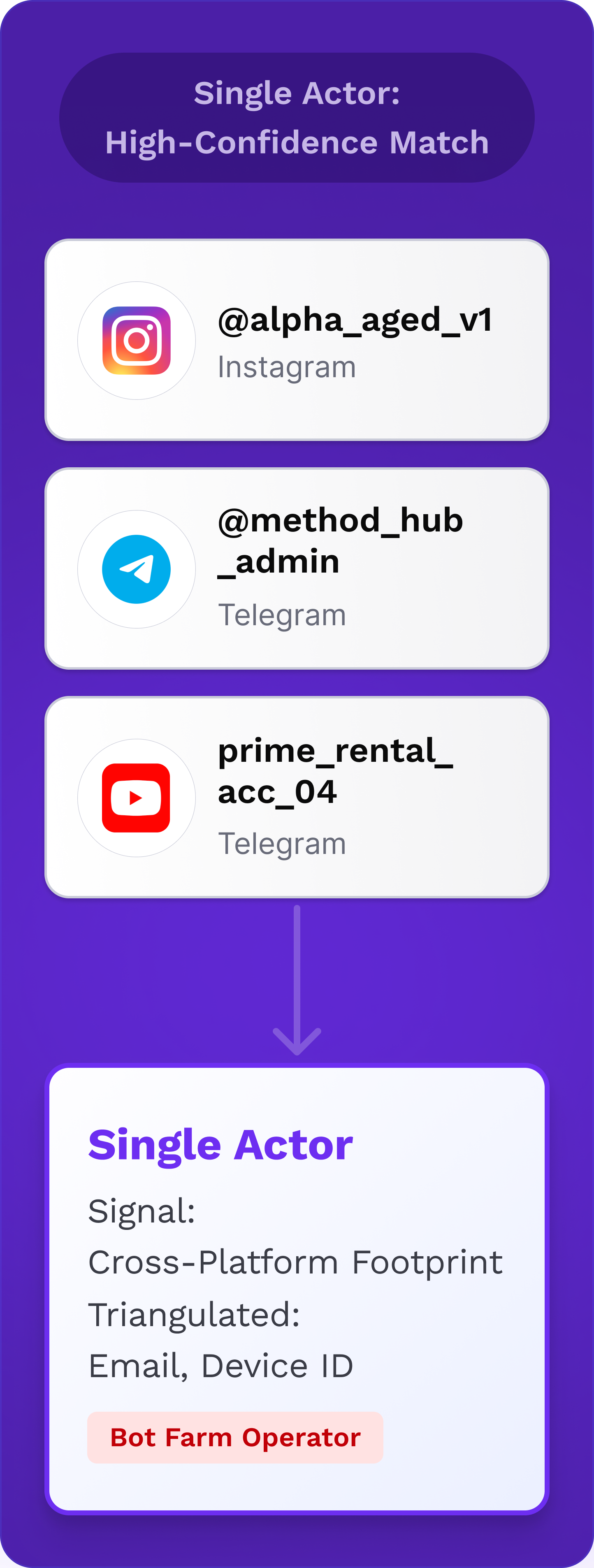 Diagram step 1: Send your content to the ModerateAI API.