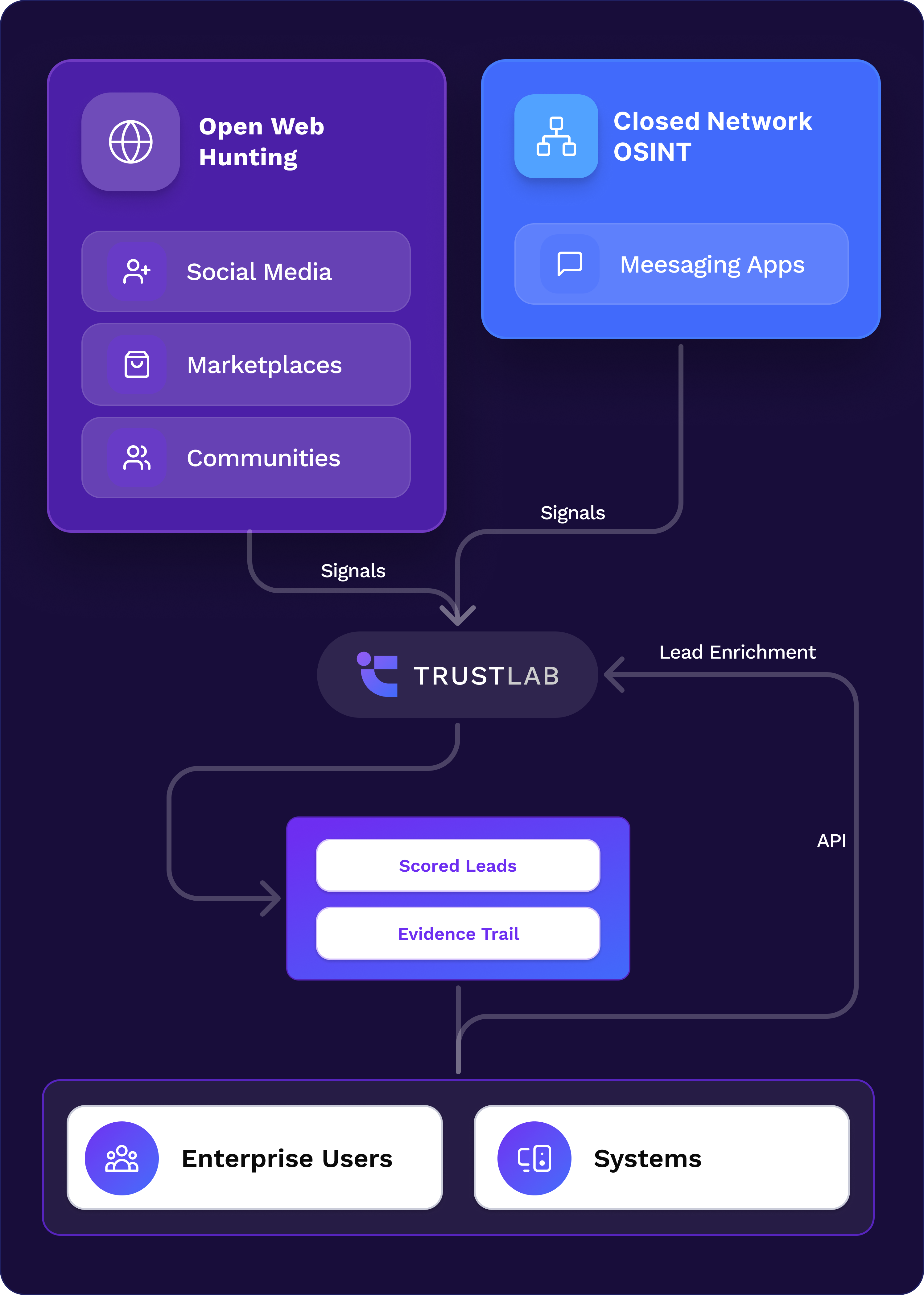 Content moderation scorecard