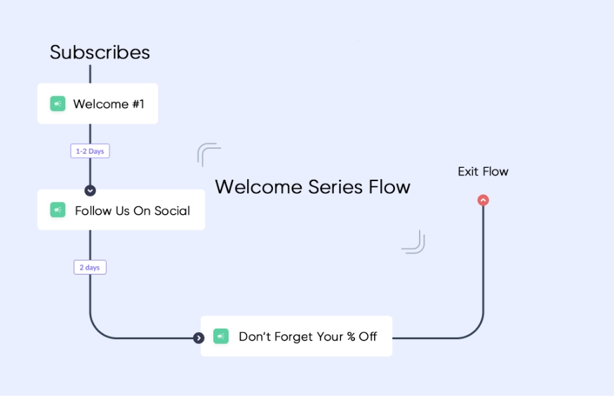 Welcome Series Flow Structure