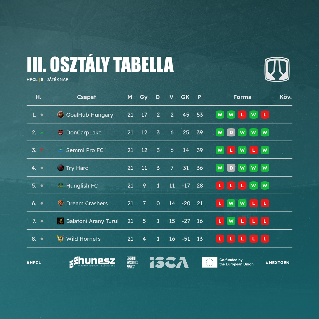HPCL Grassroots league Table