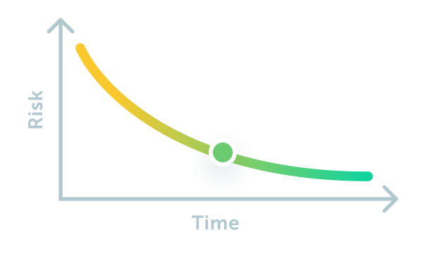 Illustration showing how the risk balance is lower when you have less time 