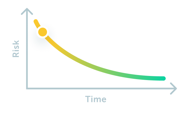 Illustration showing how the risk balance is higher when you have more time 