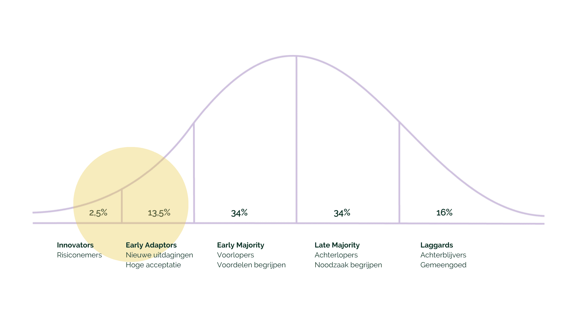 The Forward Club: Adoptiecurvemodel