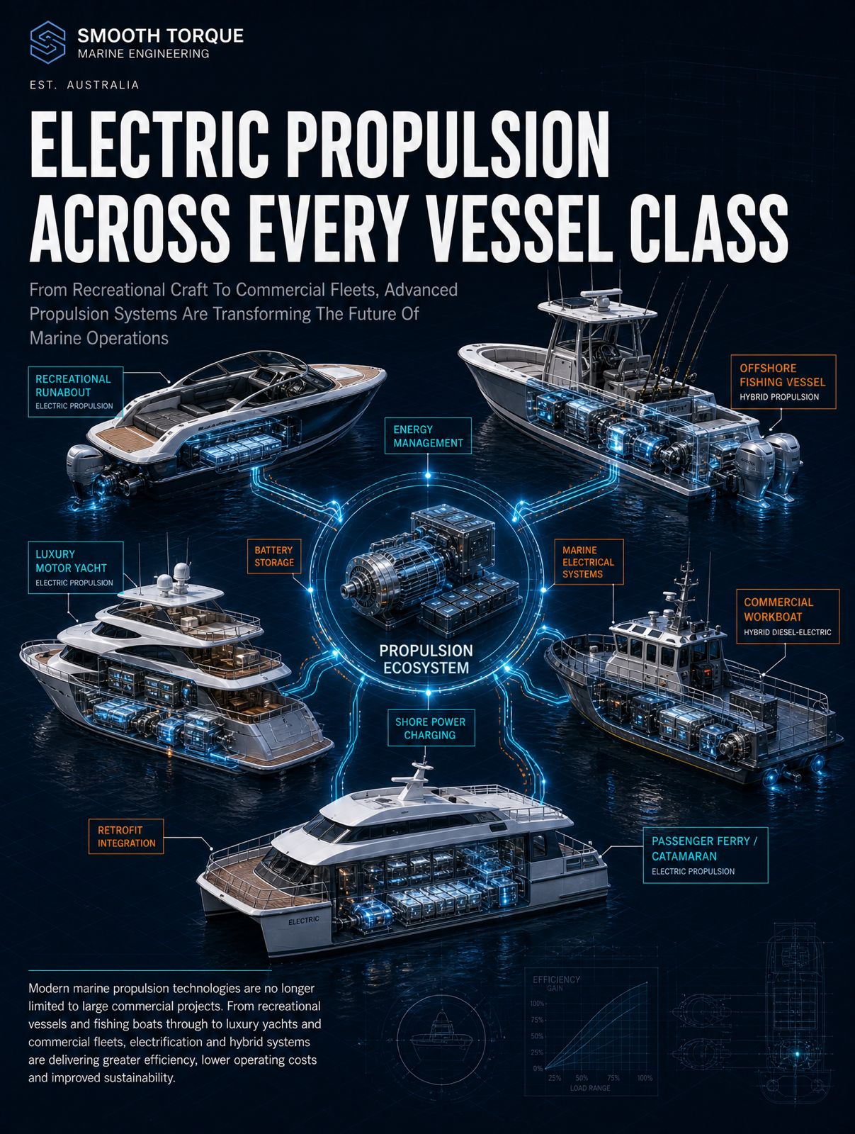 Powering the Future: Smooth Torque Marine Charts a Course Towards Greener Boating