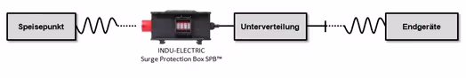 Überspannungsschutz - SPB™ in der mobilen Stromverteilung