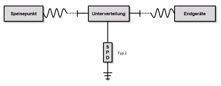 Einbauorte von Überspannungsschutz (Surge Protection Device SPD)