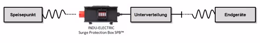 INDU-ELECTRIC Surge Protection – SPB™ in Mobile Power Distribution