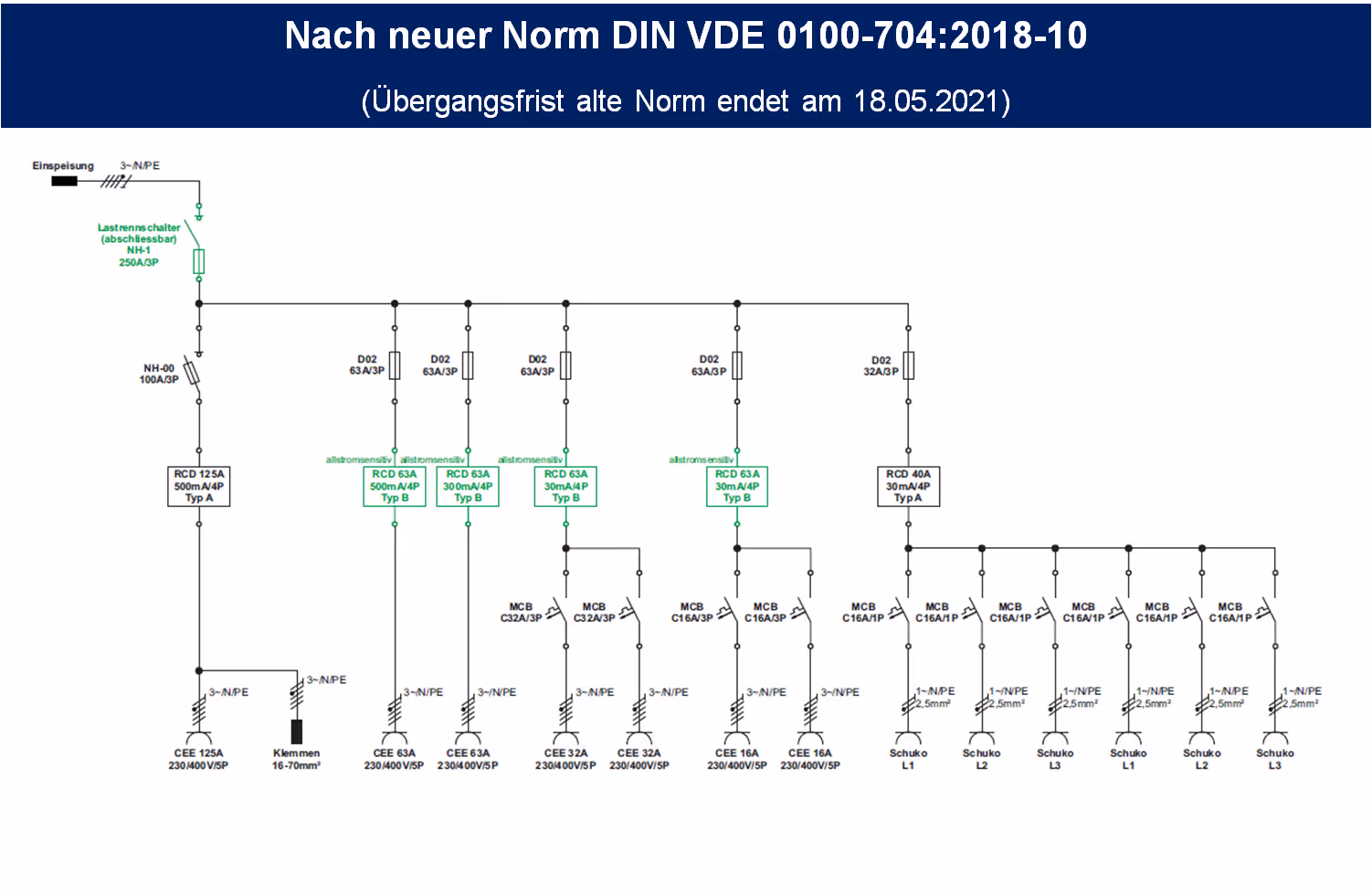 According to the new standard DIN VDE 0100-704:2018-10 (transition period for the old standard ends on 18 May 2021)
