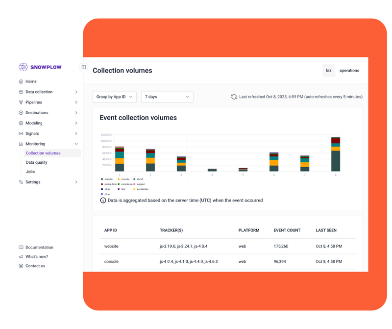 Snowplow Data Pipeline | Real-Time, Highly Scalable, and Built for ...