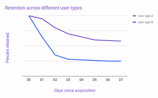 Comparing different types of Lifecake users